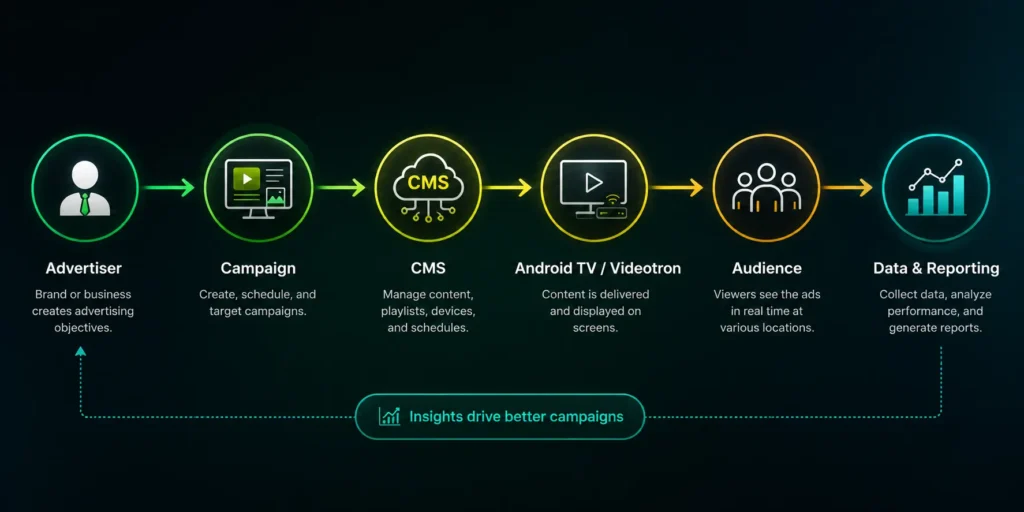 alur kerja digital signage advertising menggunakan CMS